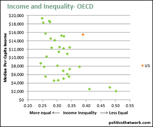 Median Income and Gini Coefficient