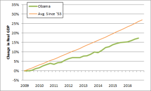 Obama Economy Chart