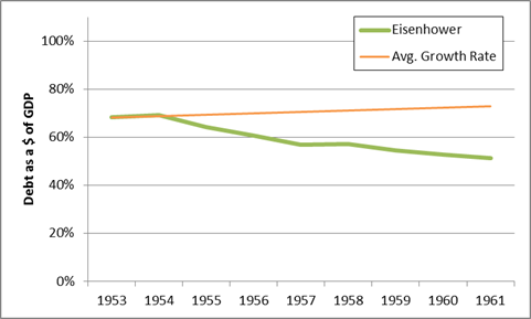 eisenhower debt