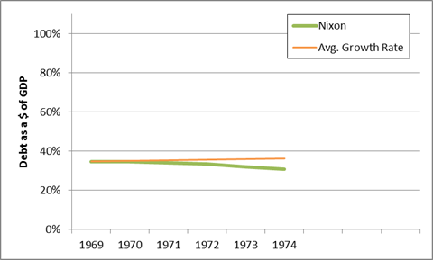 nixon debt