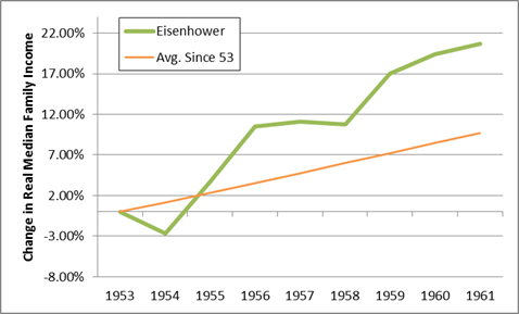 eisenhower median income