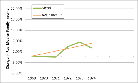 nixon median income