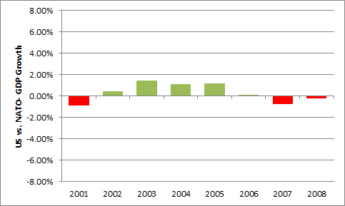 bush43 gdp compared to world