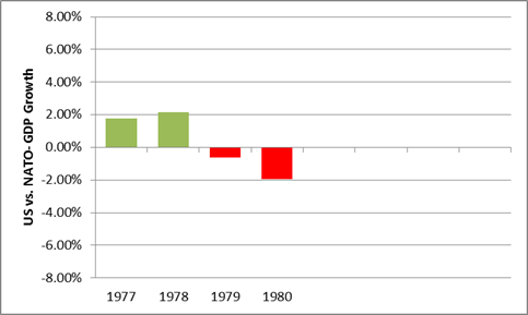 carter gdp compared to world