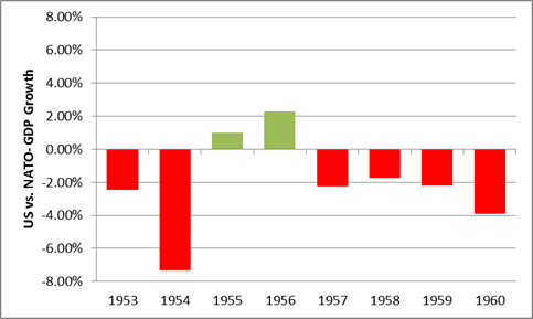 eisenhower gdp compared to world