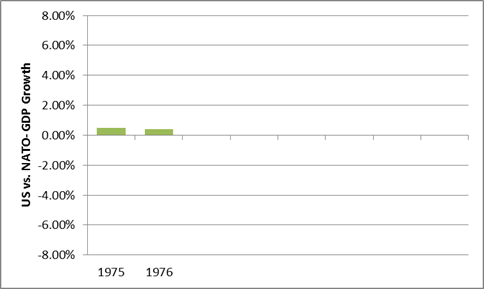 ford gdp compared to world