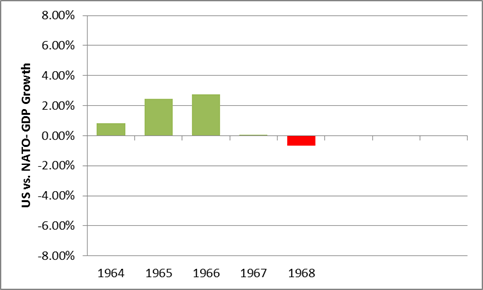 lbj gdp compared to world