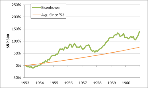 eisenhower stock market