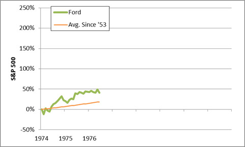 ford stock market