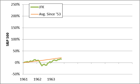 jfk stock market