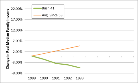 bush41 median income
