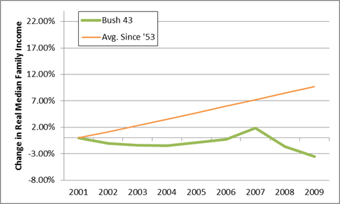bush43 median income