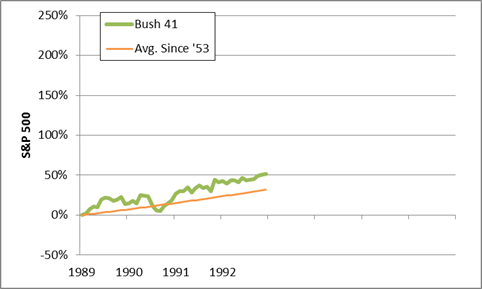 bush41 stock market