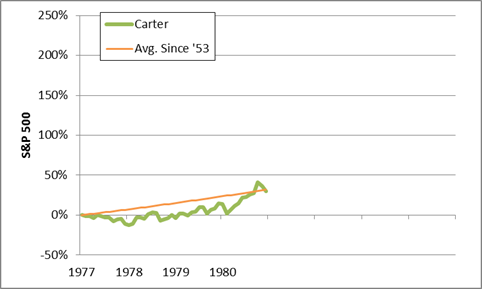 carter stock market