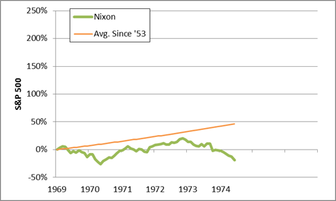 nixon stock market