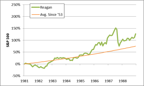 reagan stock market