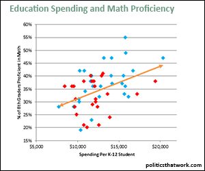 Education Spending and Math Proficiency