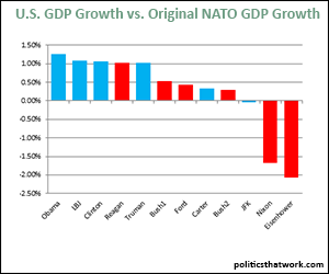 U.S. GDP Growth Relative to Original NATO Members