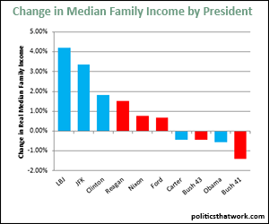 Change in Median Income by President