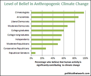 Level of Belief in Anthropogenic Climate Change