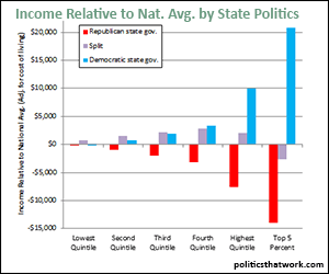 Income Quintiles Relative to National Average by the Politics of State