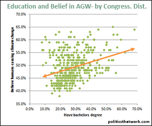 Belief that Humans Cause Climate Change and Educational Attainment
