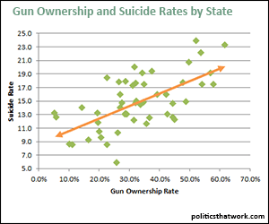 Gun Ownership Rates and Suicide Rates