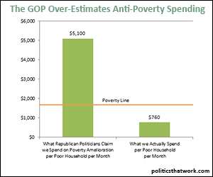 Republican Politicians Radically Overstate Anti-Poverty Spending