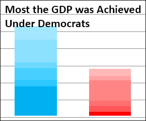 Most of the GDP was Achieved Under Democratic Presidents