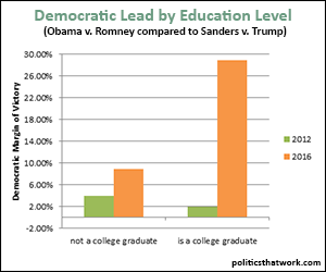 Democratic Lead by Education Level in 2012 and 2016 (Trump v. Sanders)