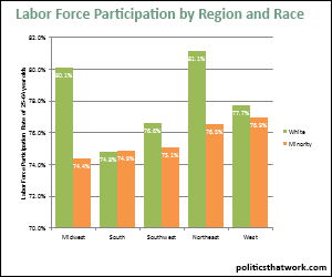 Labor Force Participation by Region and Race (ages 25-64)