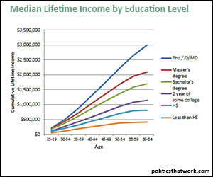 Educational Attainment and Lifetime Earnings