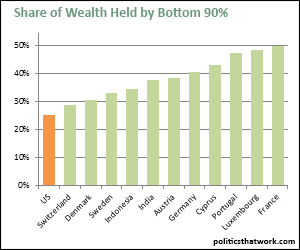Share of Wealth Held by the Bottom 90%