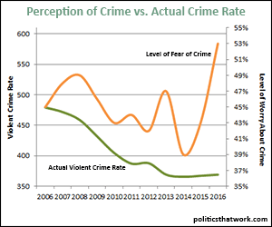Actual vs. Perceived Violent Crime Rate