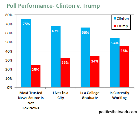 Graph depicting Clinton v. Trump Polling by News Source, College Education, Living in a City, Working