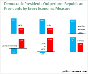 Democratic Presidents Outperform Republicans by Every Economic Measure