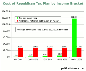 Effect of the Republican Tax Plan by Income Bracket
