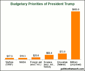 President Trumps Budgetary Priorities