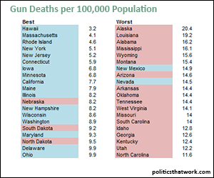 Gun Deaths by State