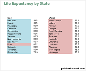 Life Expectancy by State
