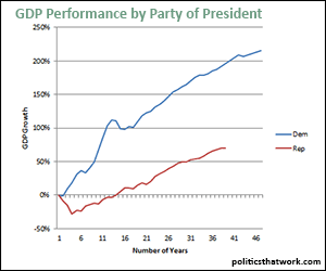 GDP Growth by President