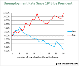 Unemployment by Party of President
