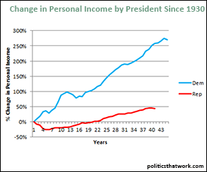 Personal Income by Party
