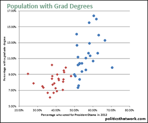Graduate Education and Politics