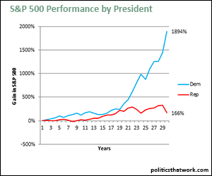 Stock Market Performance by Party- S&P 500