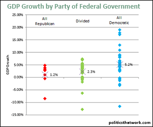 GDP Growth by Party