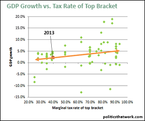 Taxes and Economic Growth
