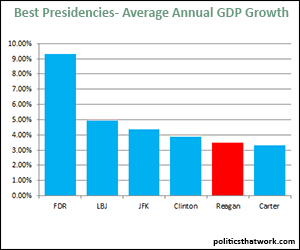 Best Presidencies for the Economy