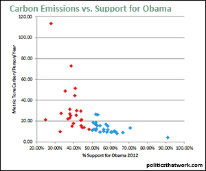 Carbon Emissions and Politics