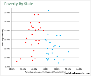 Poverty Rate By State